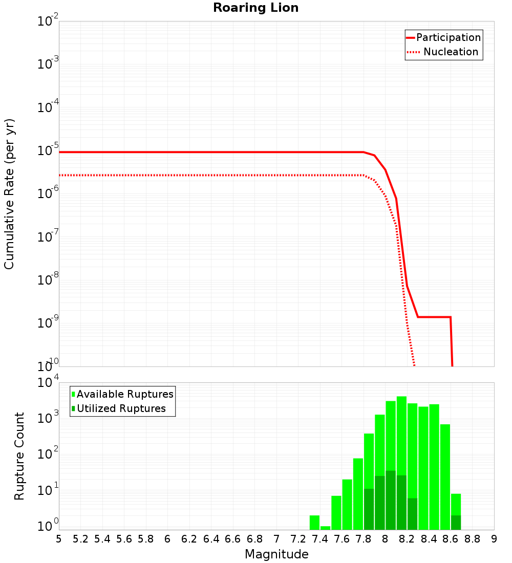 Cumulative Plot