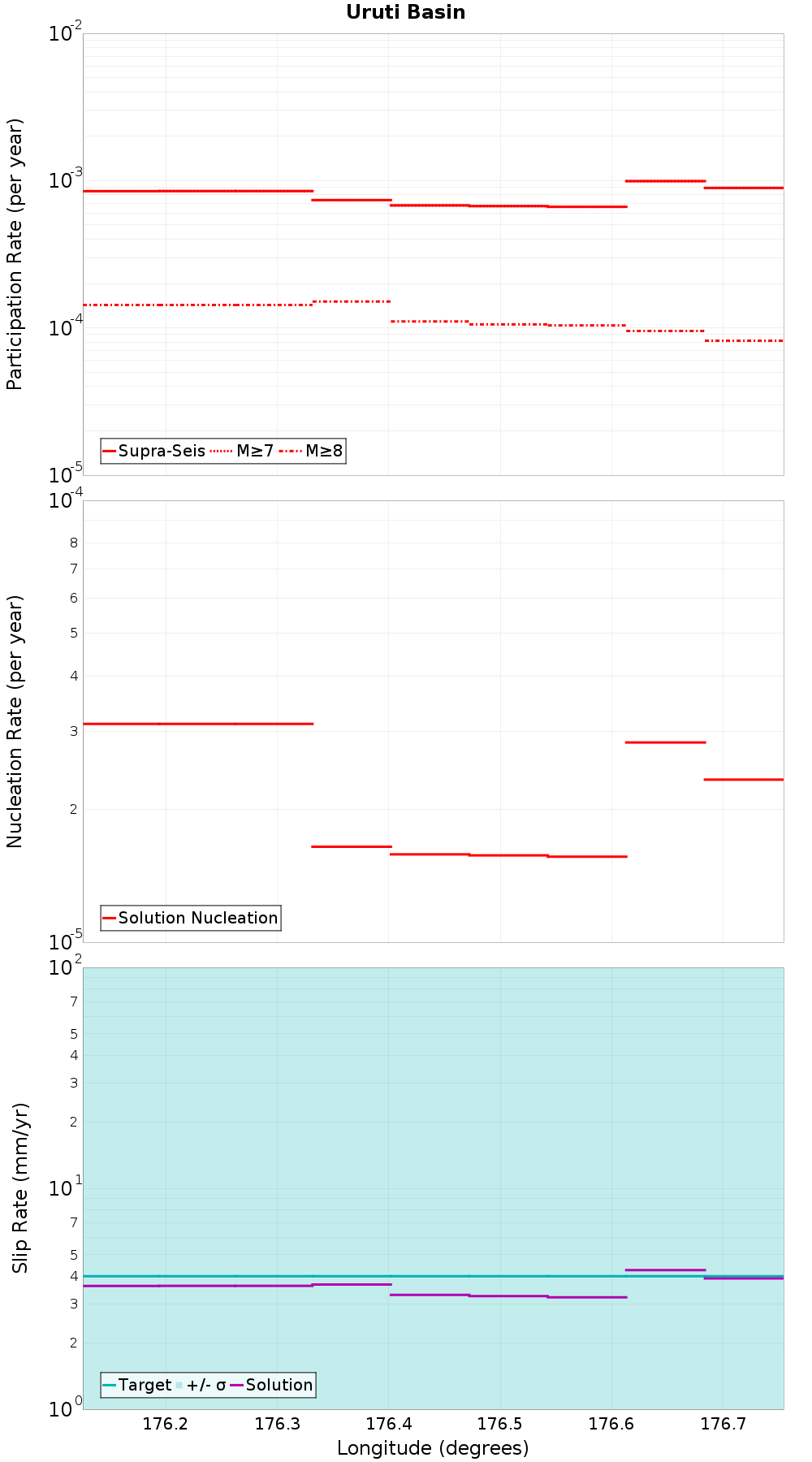 Along-strike plot