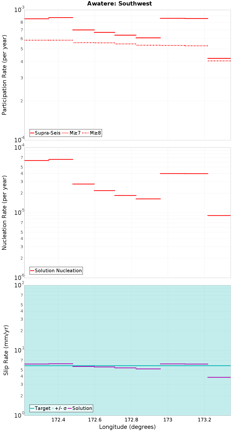 Along-strike plot