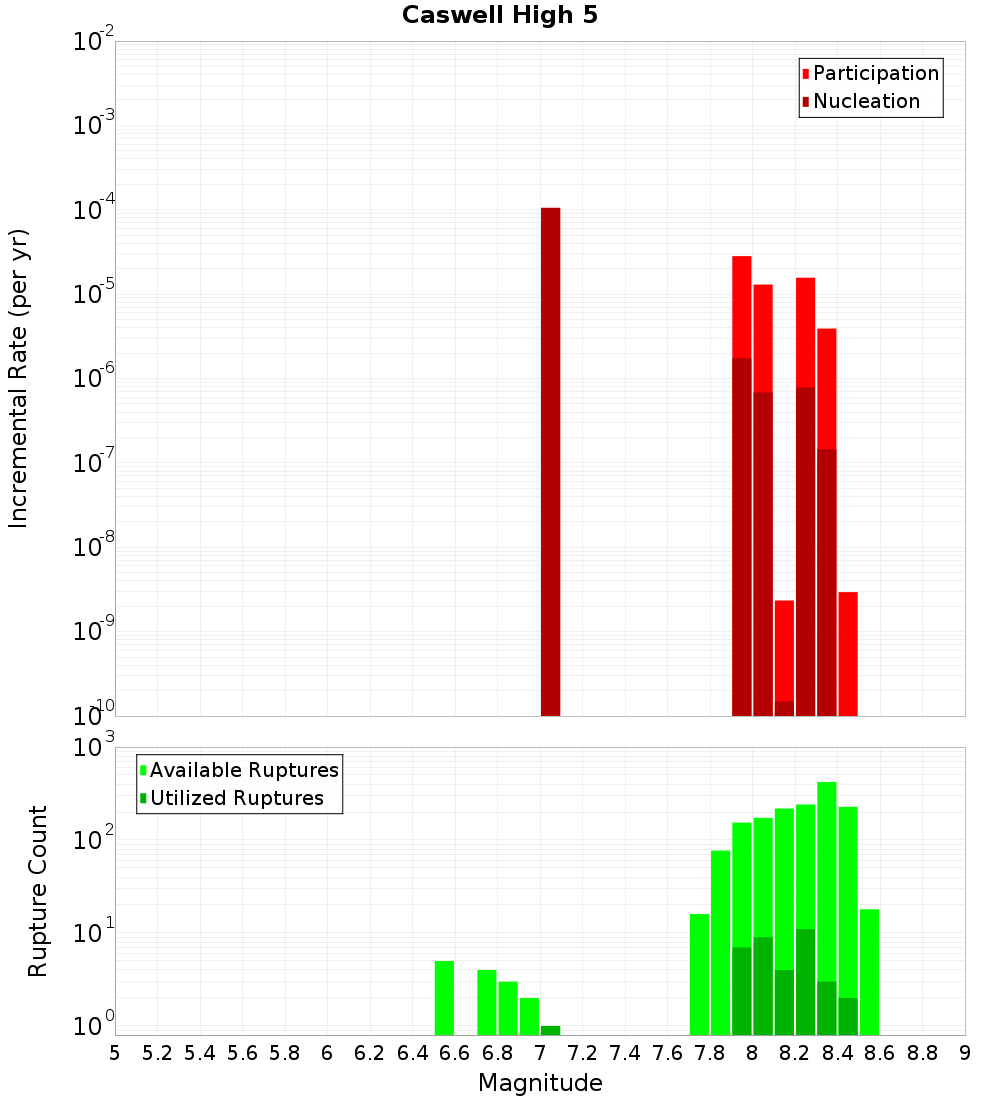 Incremental Plot