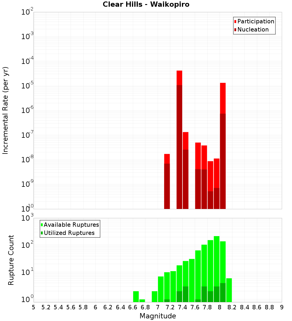 Incremental Plot
