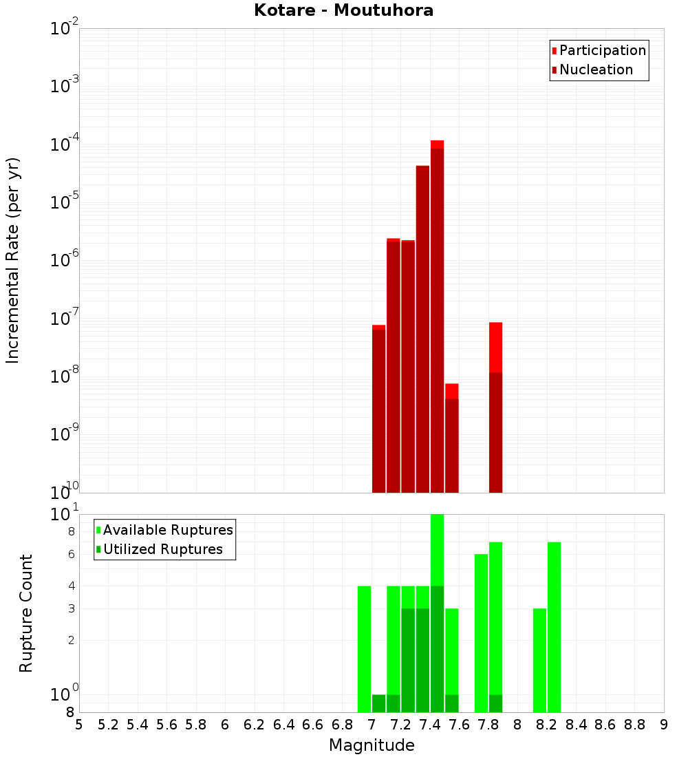 Incremental Plot