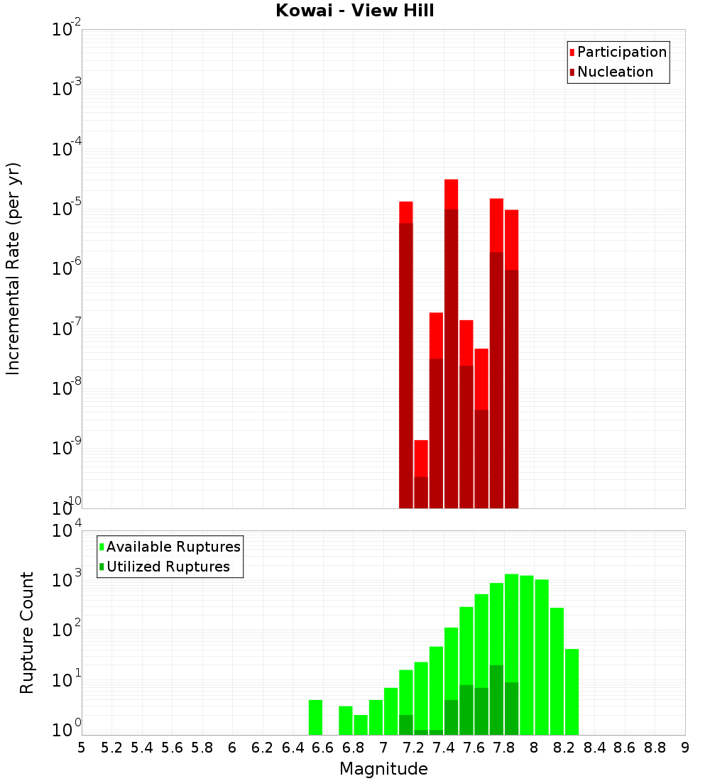 Incremental Plot