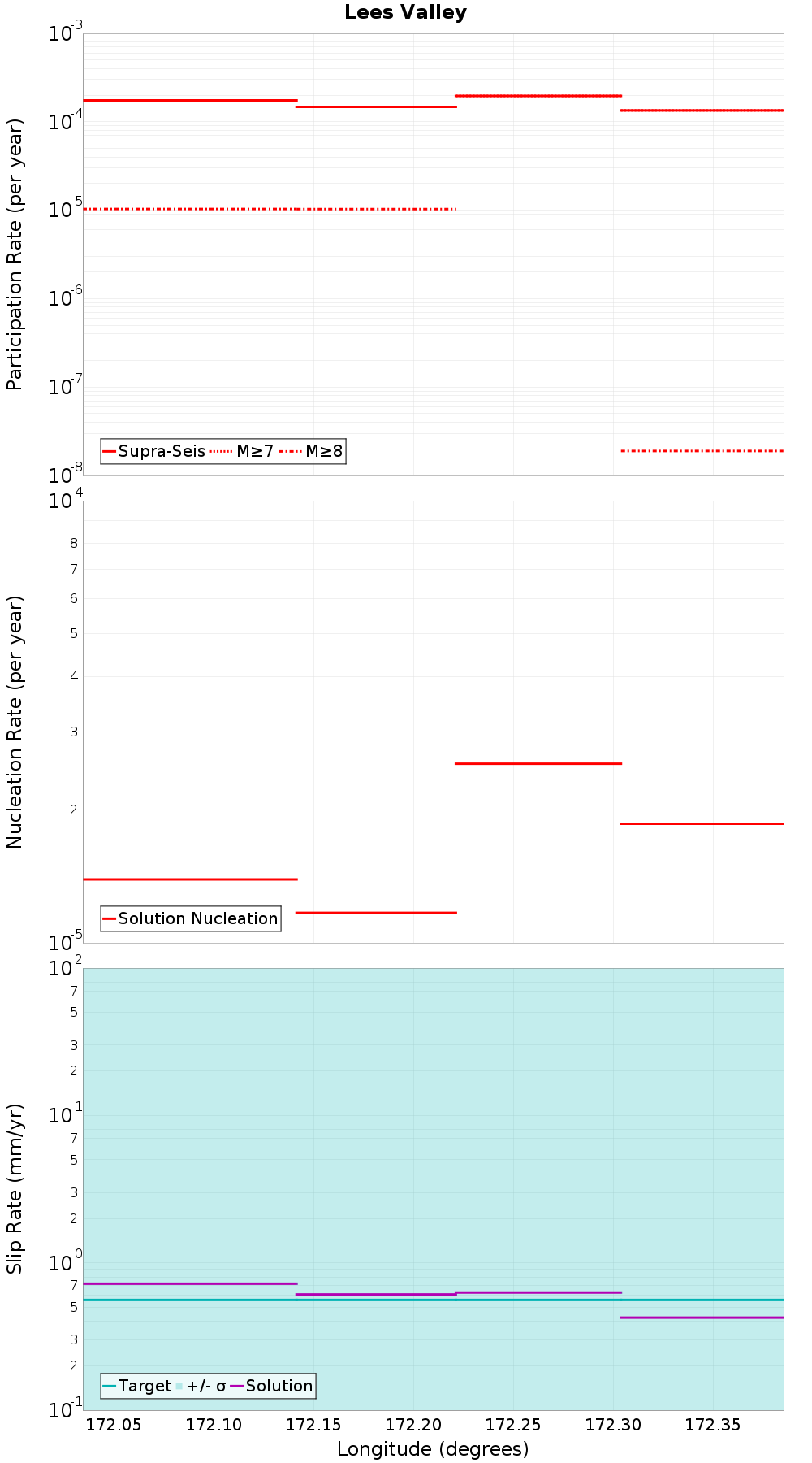 Along-strike plot