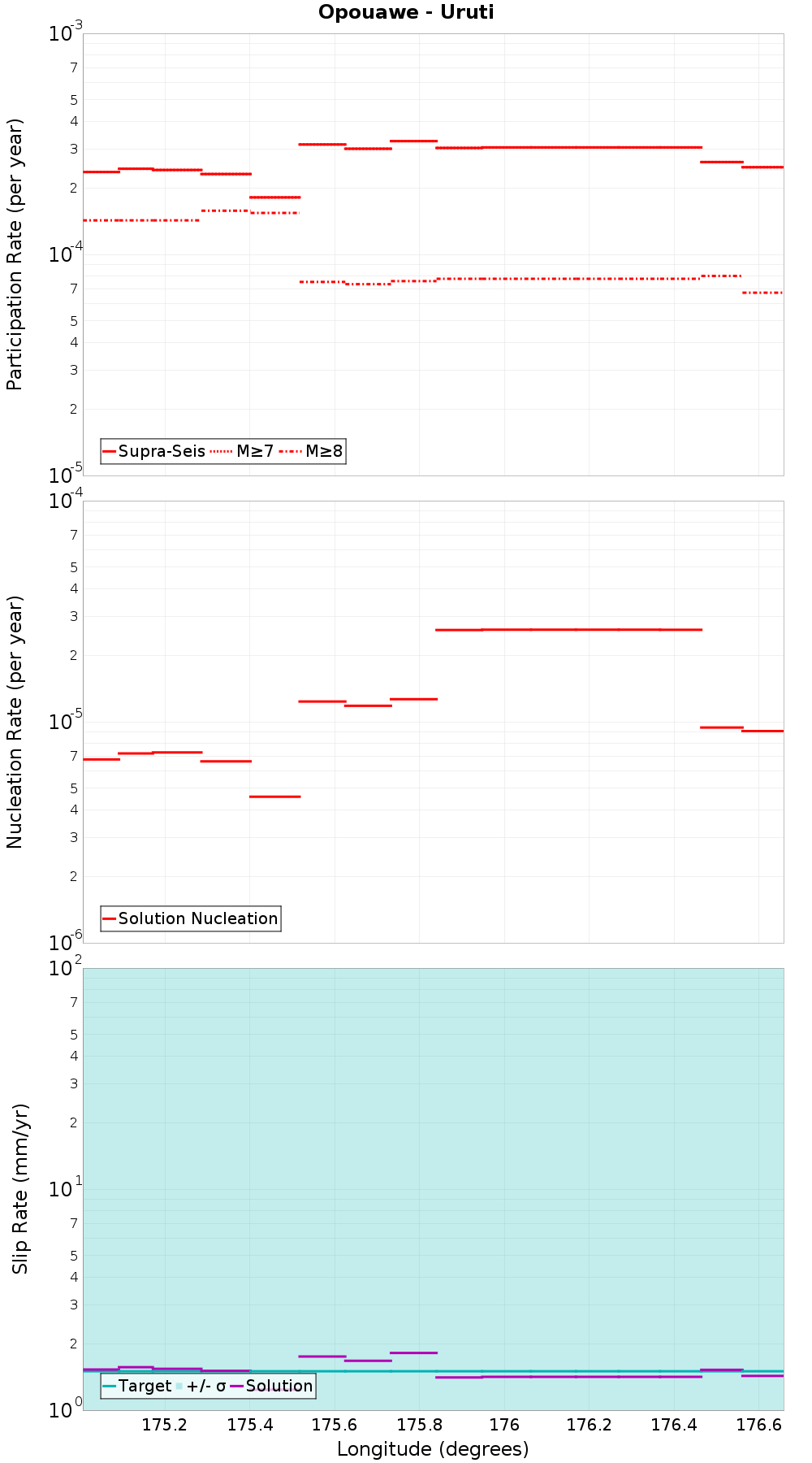 Along-strike plot