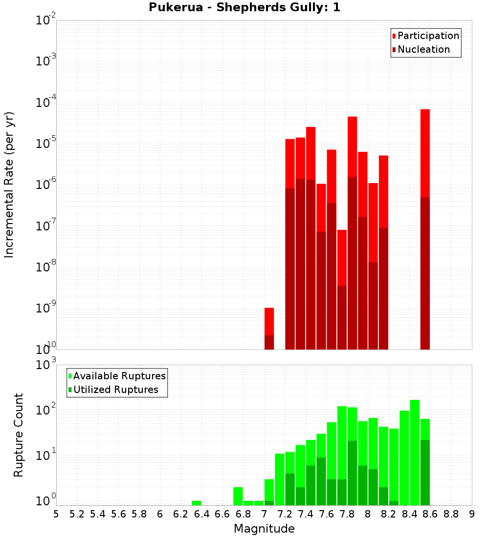 Incremental Plot