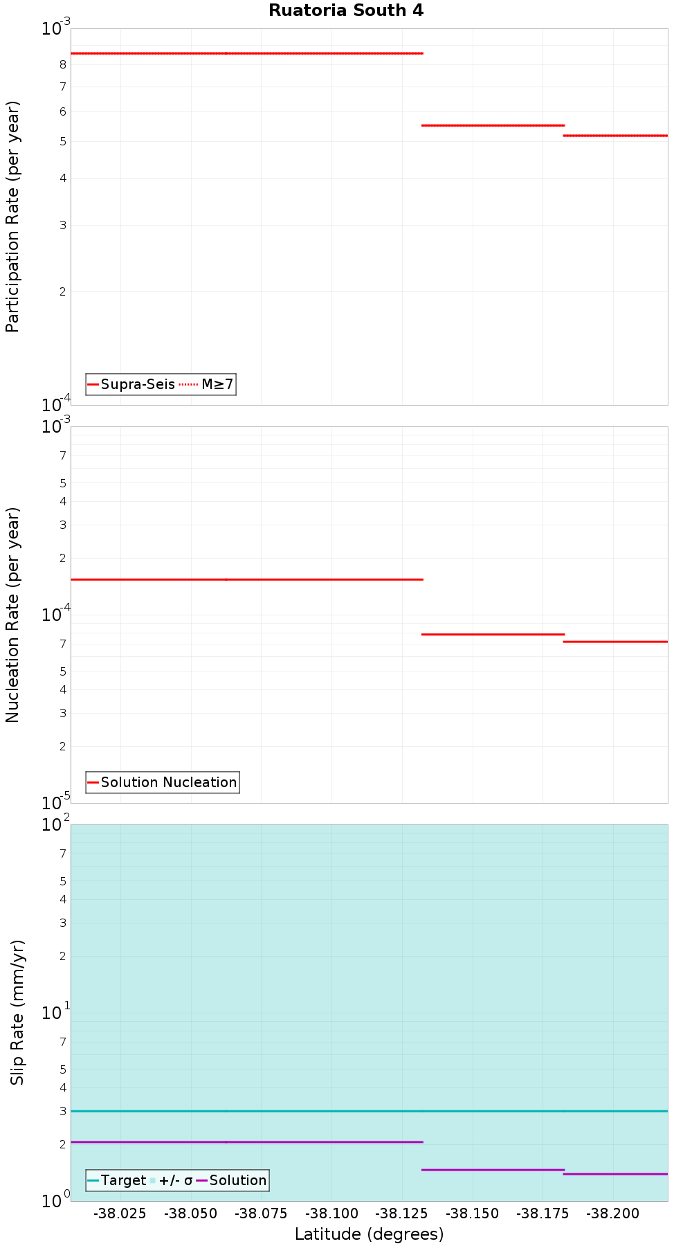 Along-strike plot