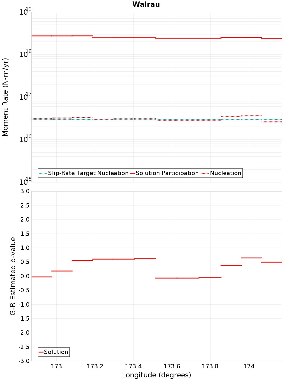 Along-strike plot