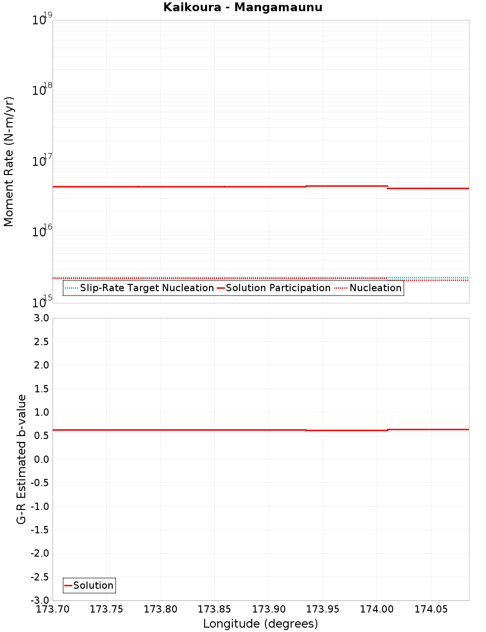 Along-strike plot