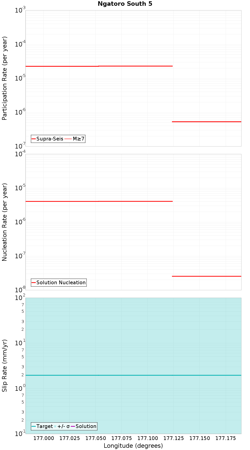 Along-strike plot