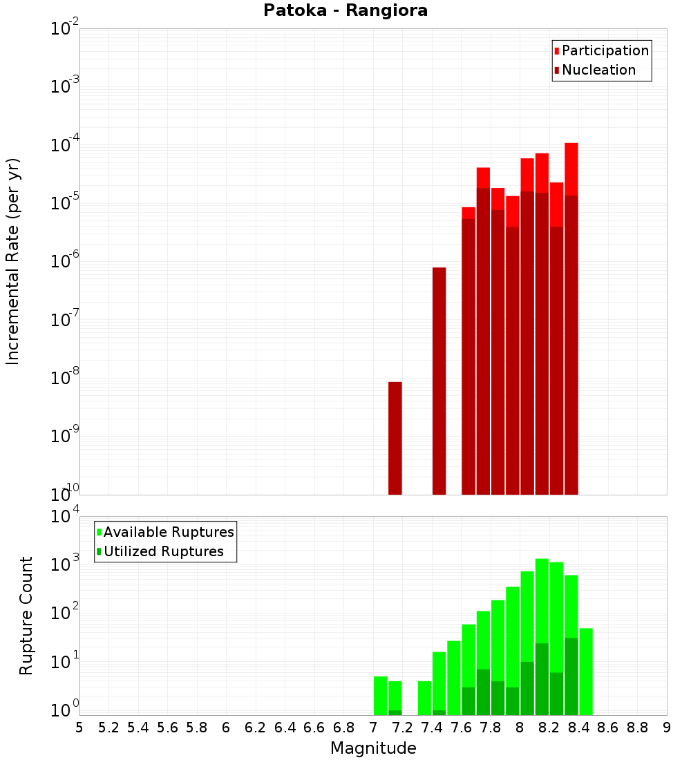 Incremental Plot