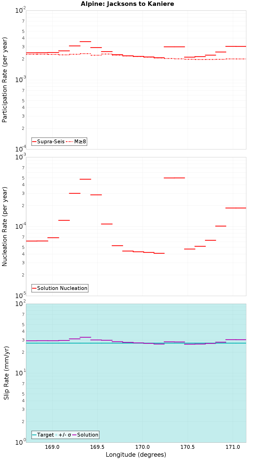 Along-strike plot