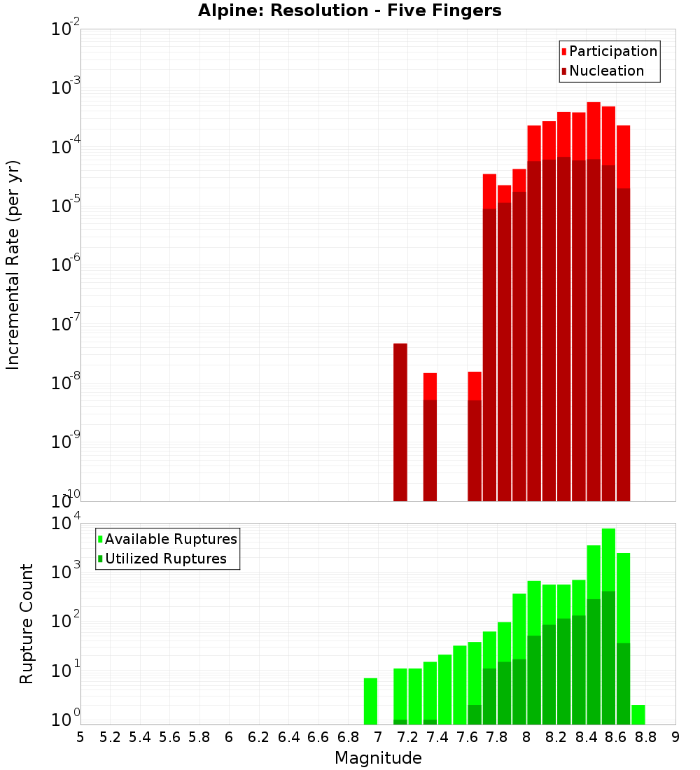 Incremental Plot