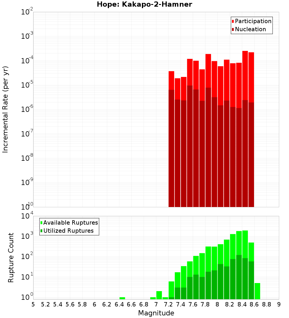 Incremental Plot