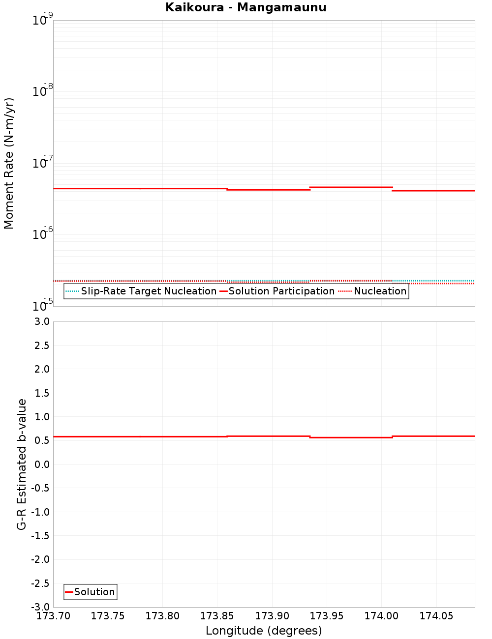 Along-strike plot