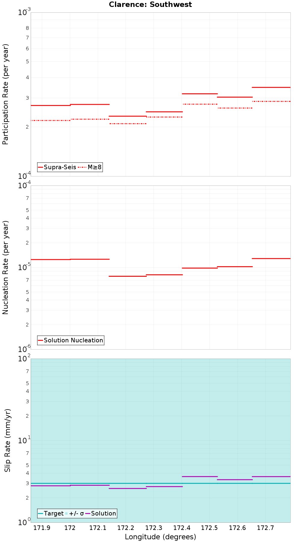 Along-strike plot