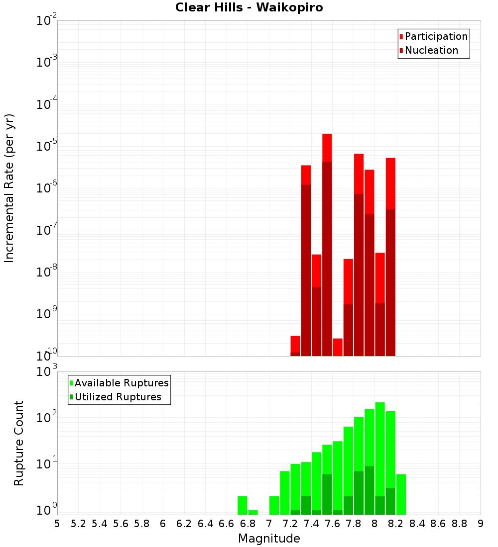 Incremental Plot