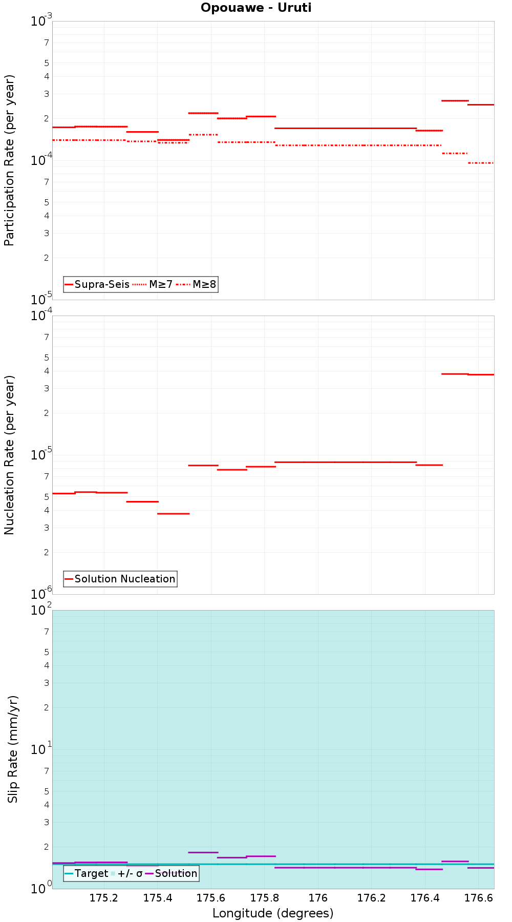Along-strike plot