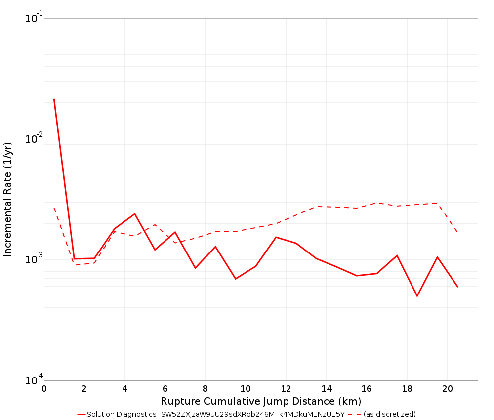 Cumulative Jump Dist Plot