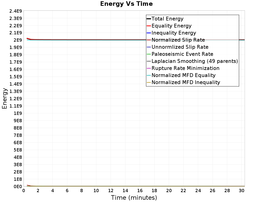 Energy vs Time