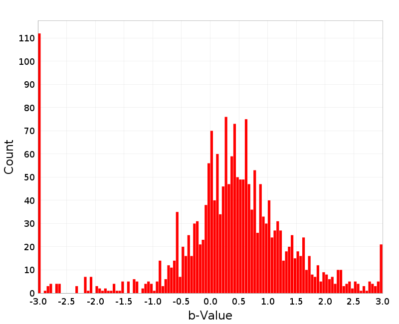 Histogram