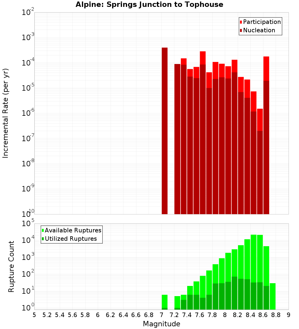 Incremental Plot