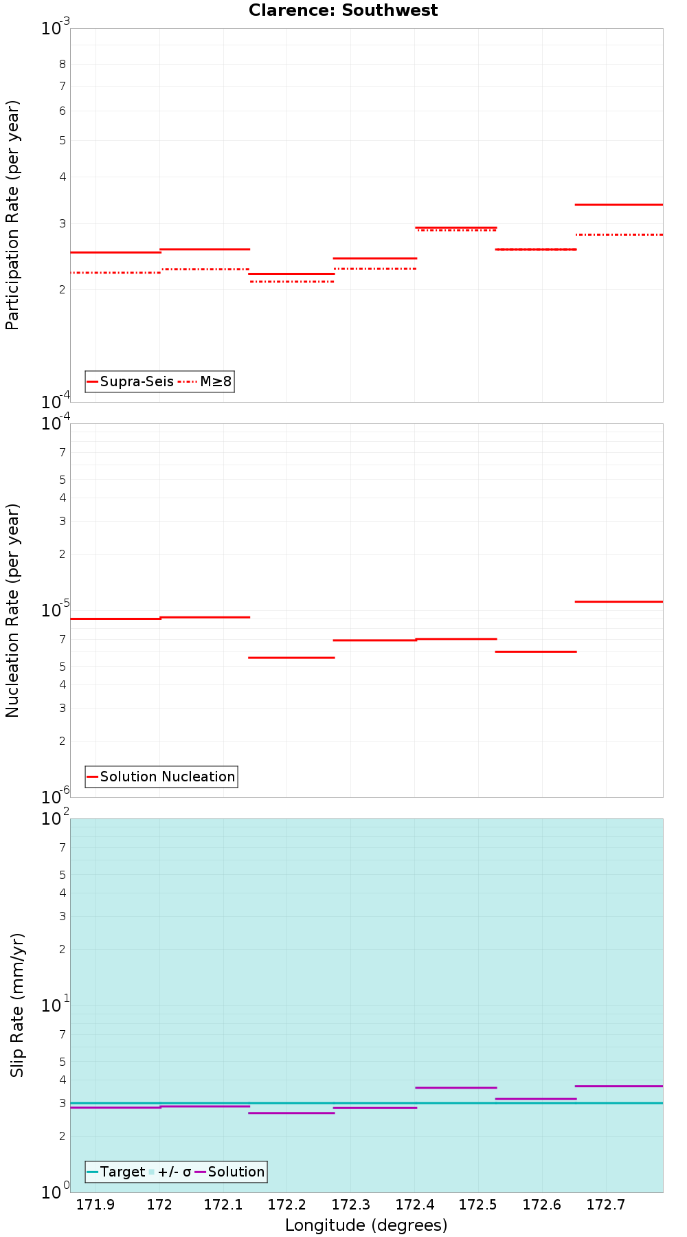 Along-strike plot