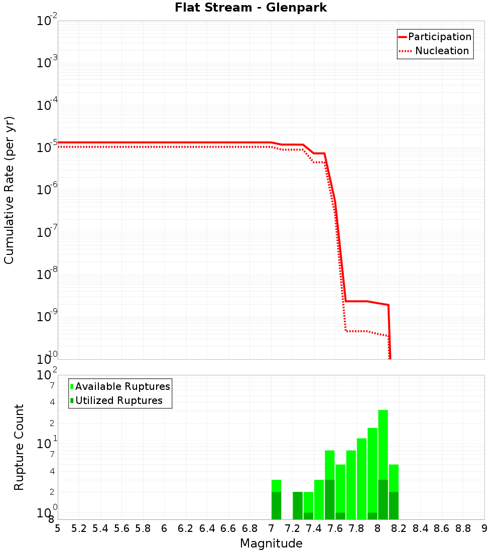 Cumulative Plot