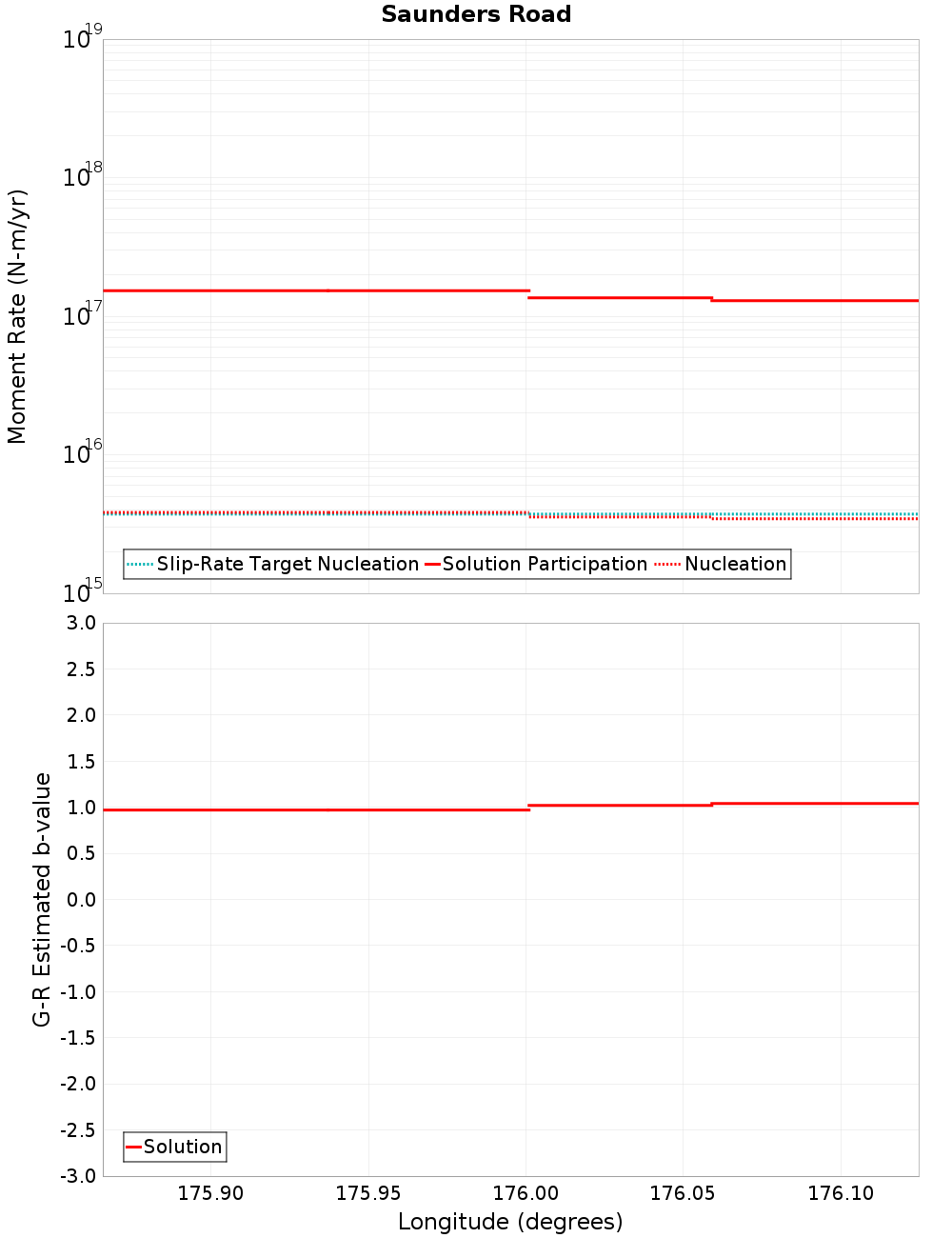 Along-strike plot