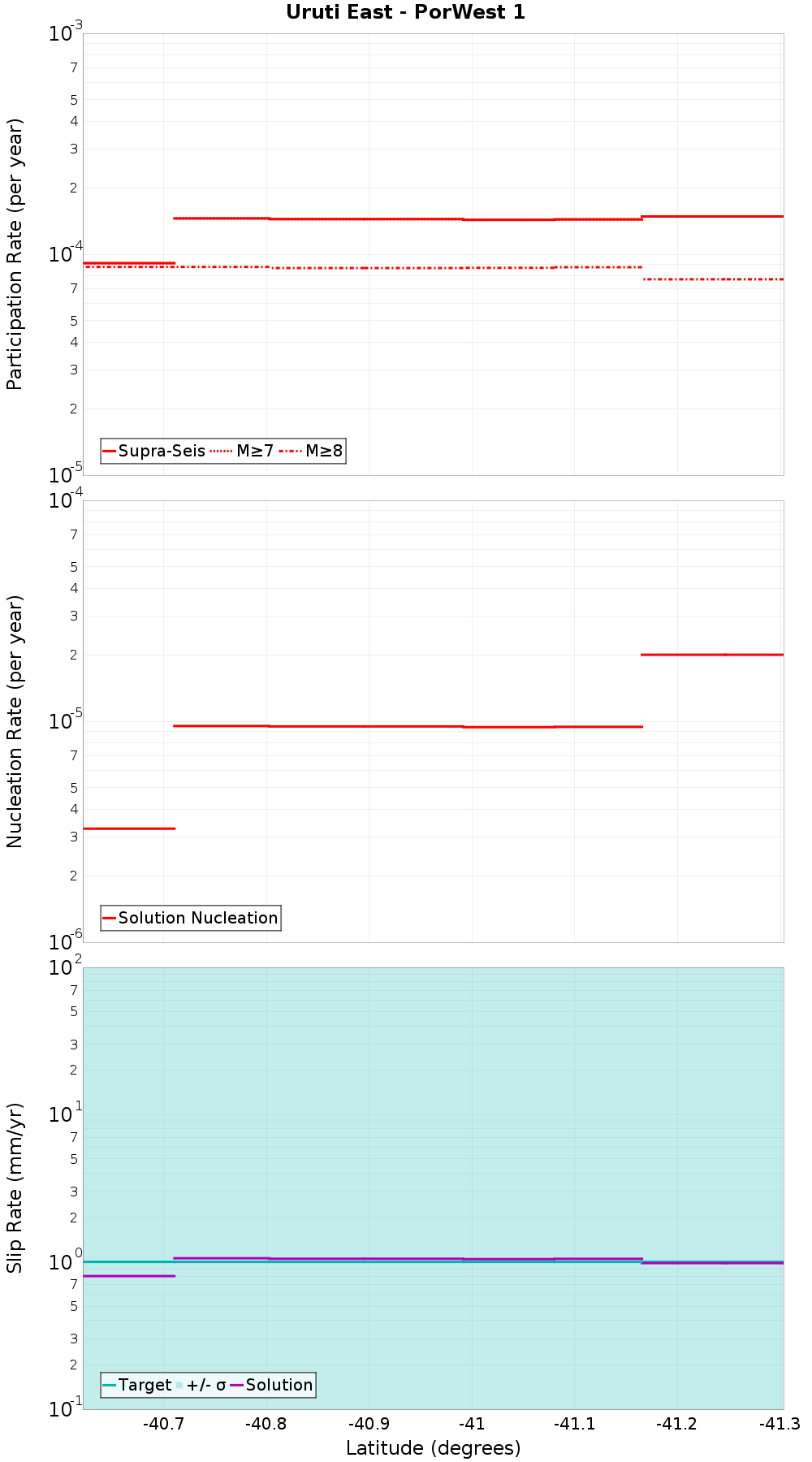 Along-strike plot