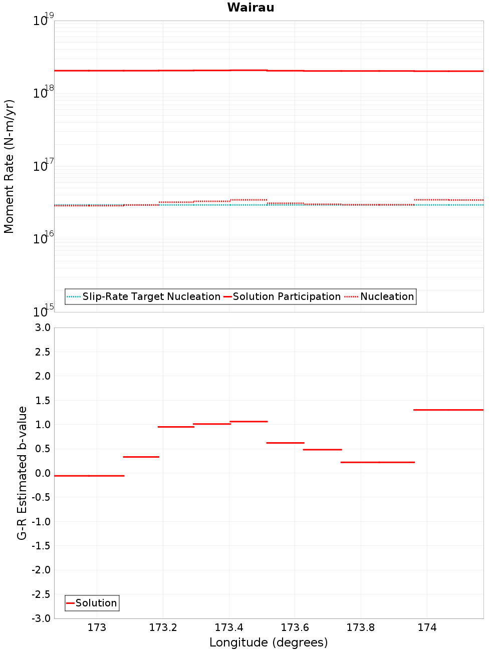 Along-strike plot