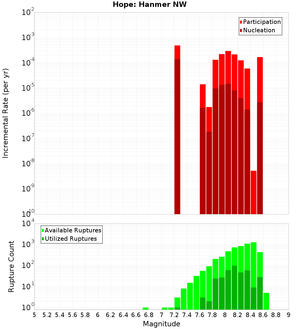 Incremental Plot