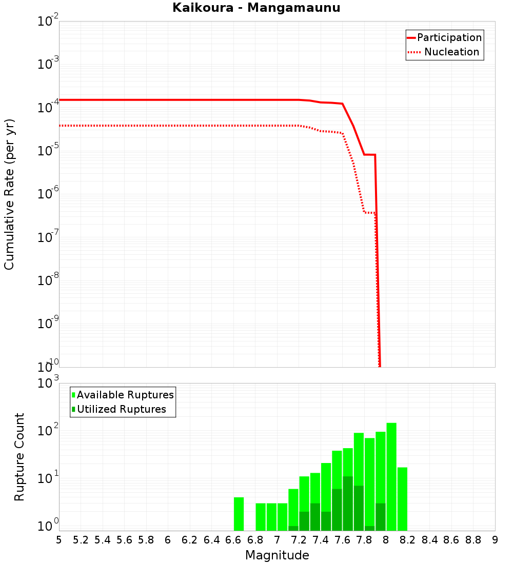 Cumulative Plot
