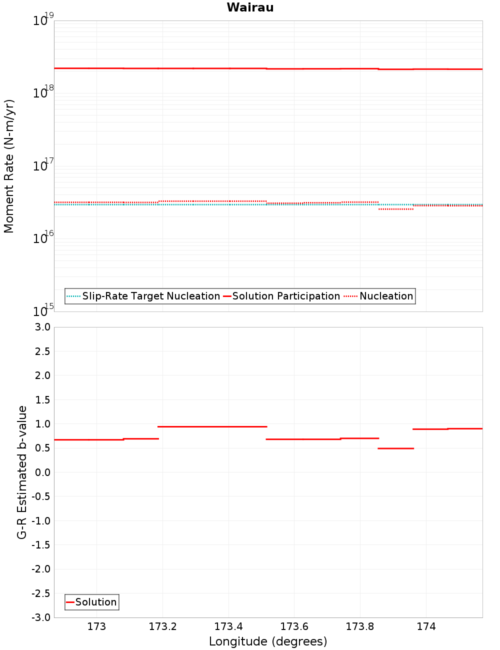 Along-strike plot
