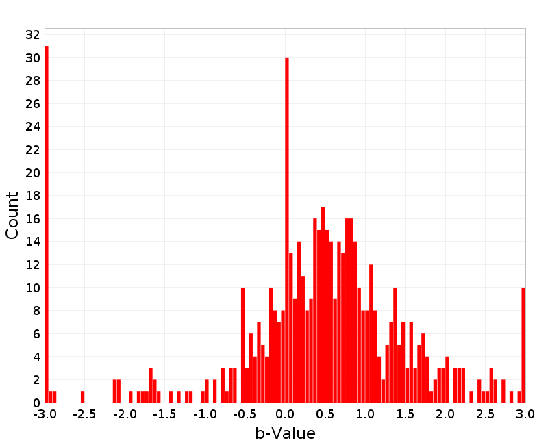 Histogram