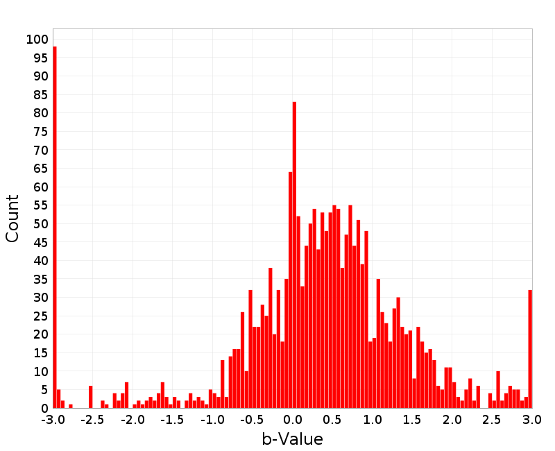 Histogram