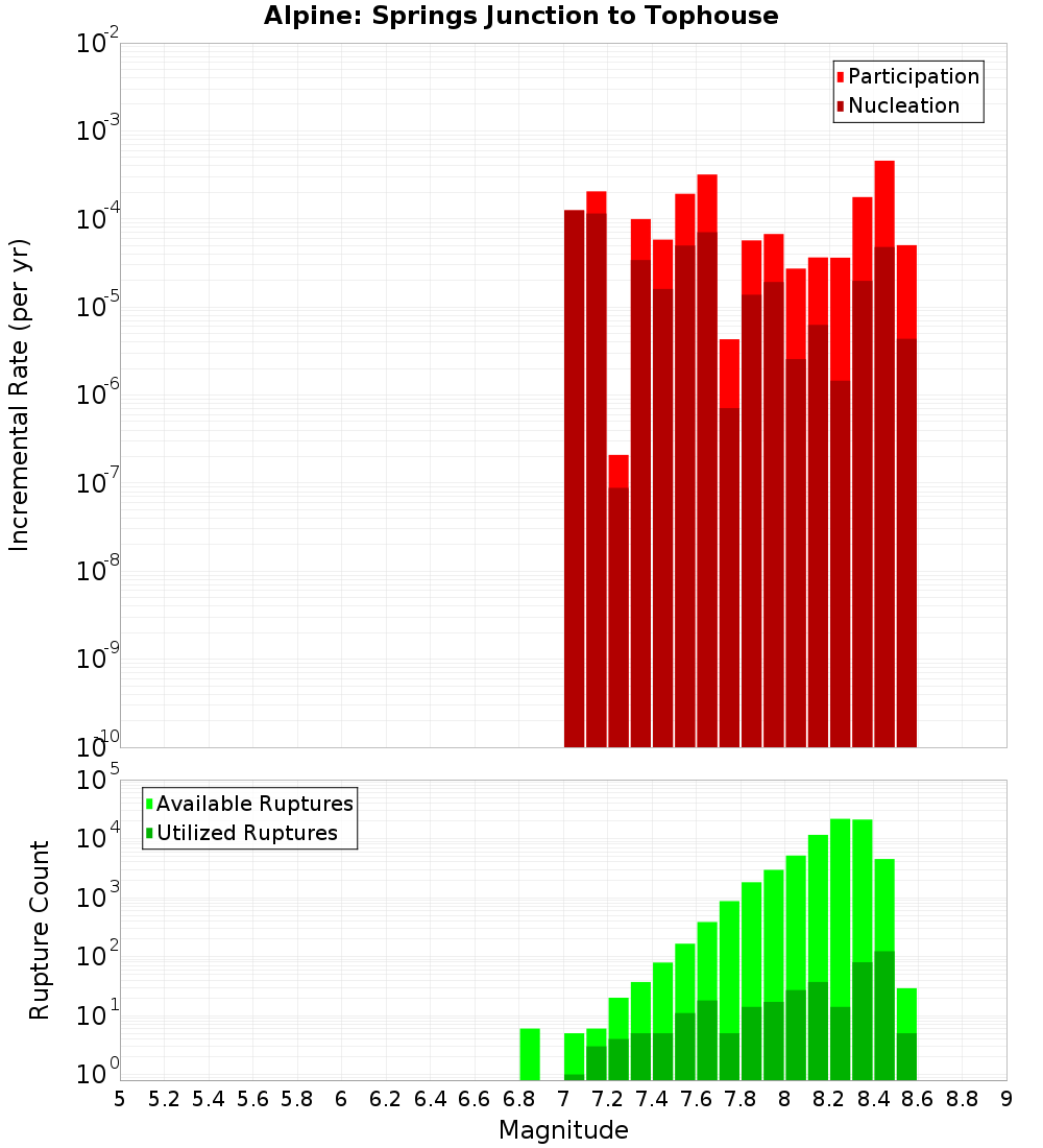 Incremental Plot