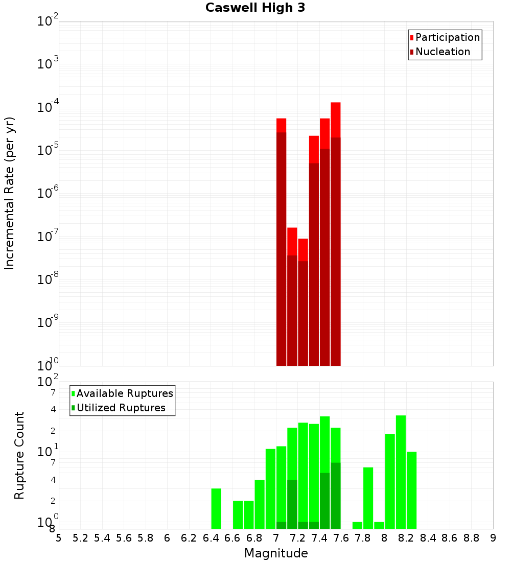 Incremental Plot