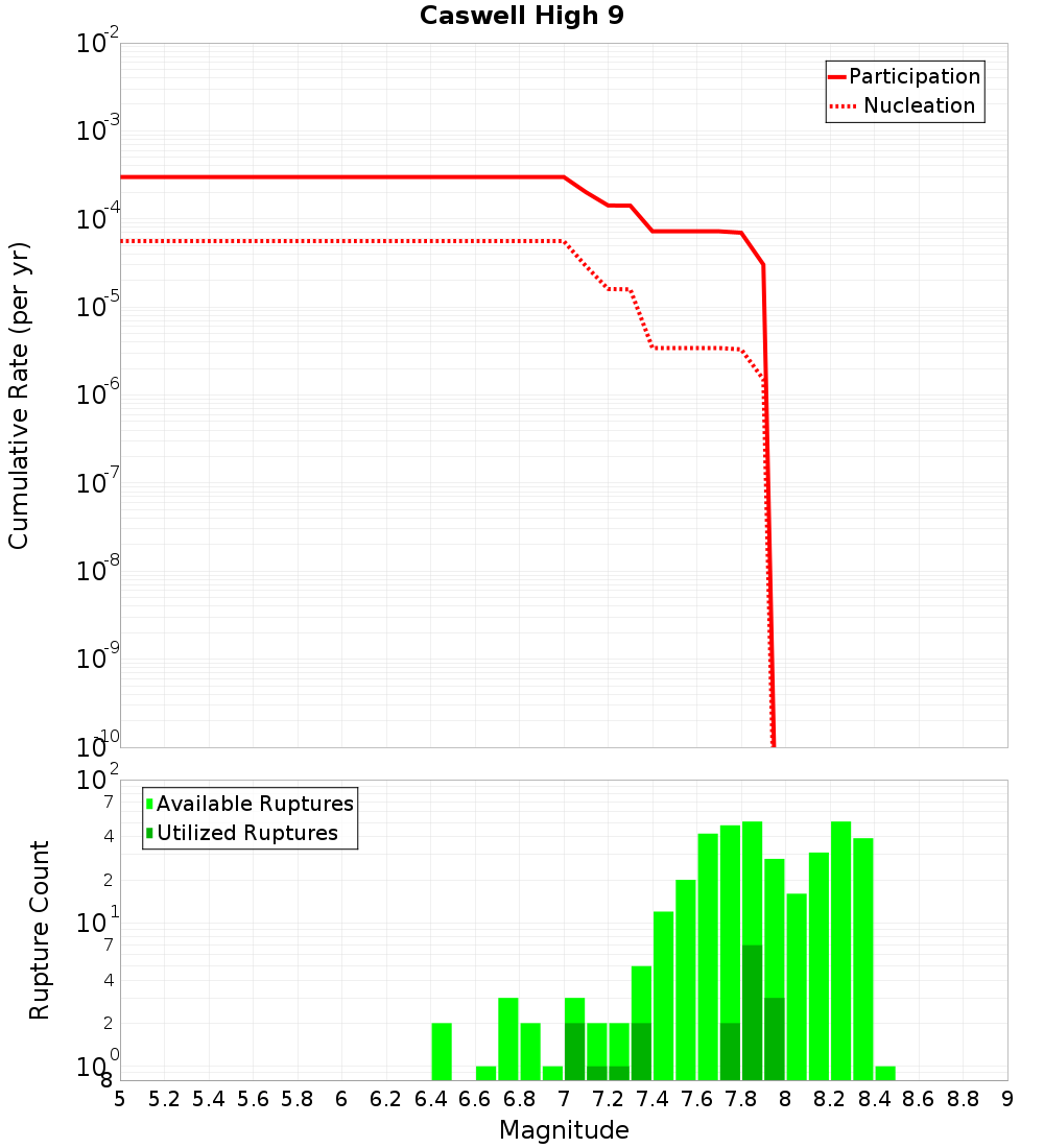 Cumulative Plot