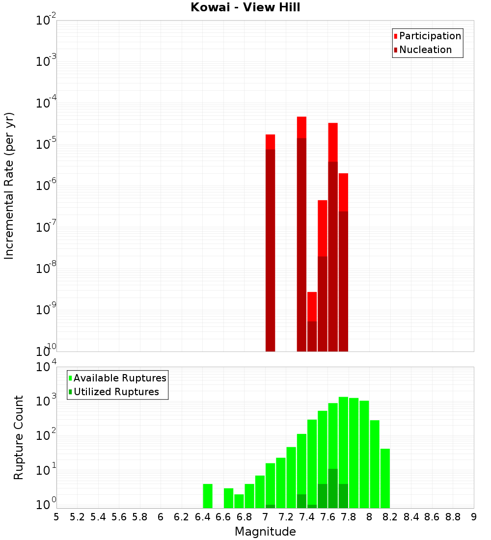Incremental Plot