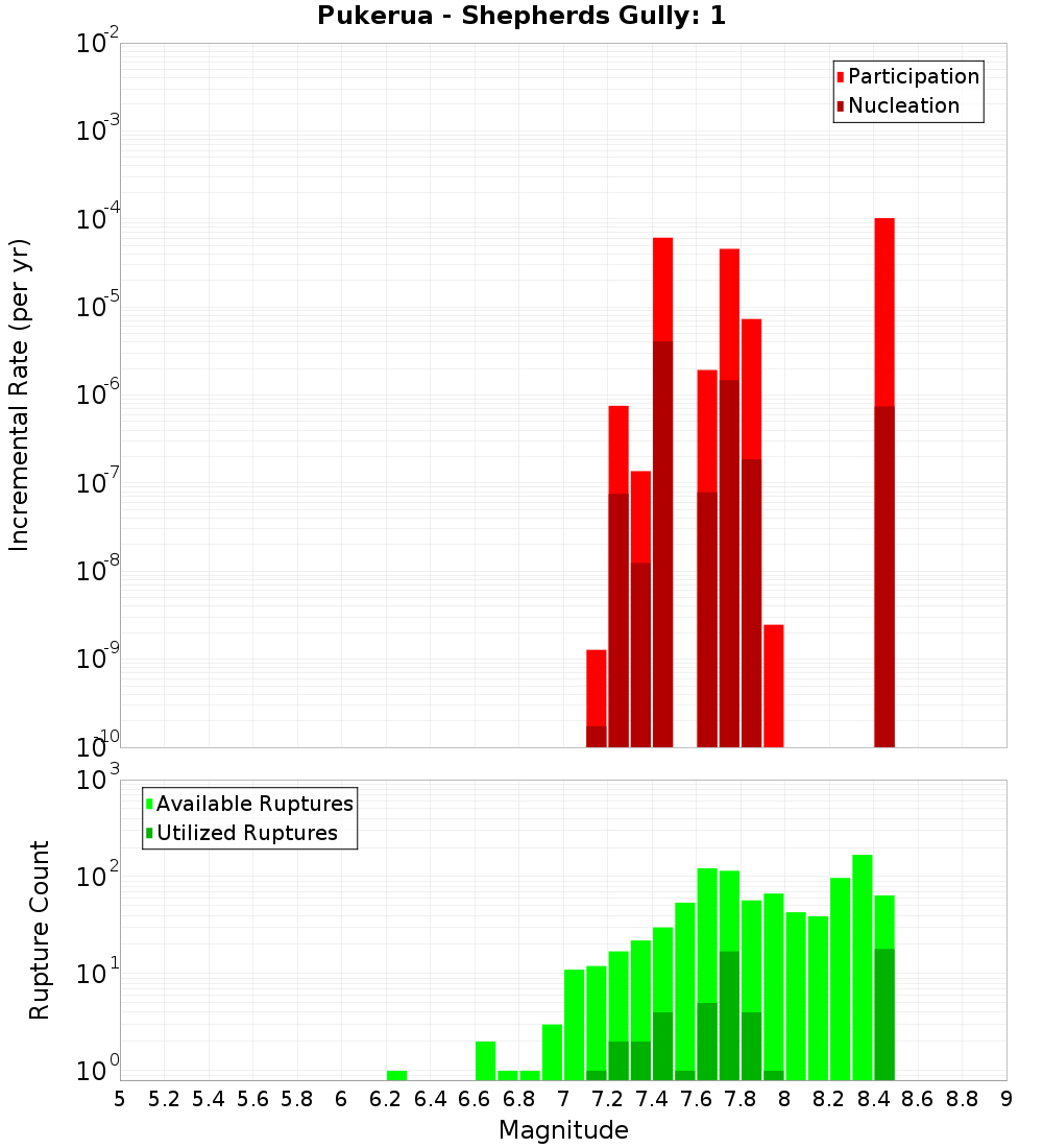 Incremental Plot