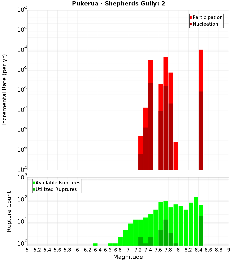 Incremental Plot