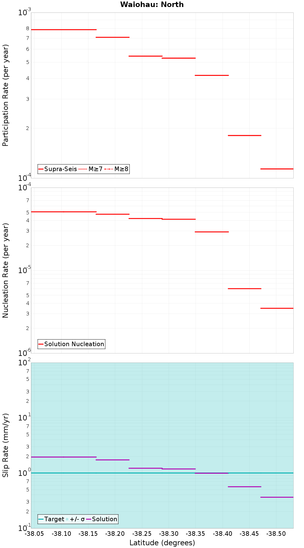Along-strike plot