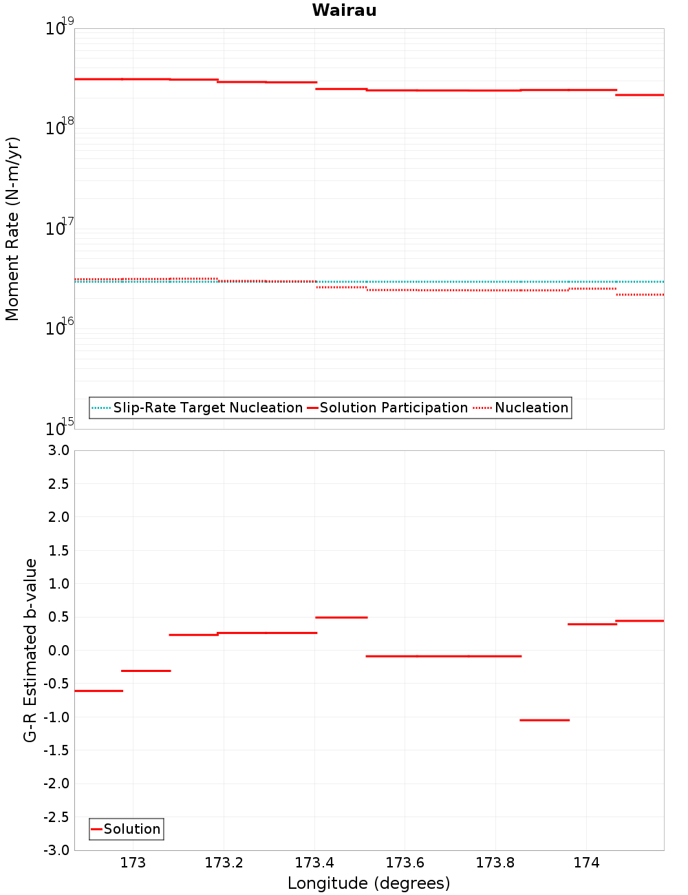 Along-strike plot
