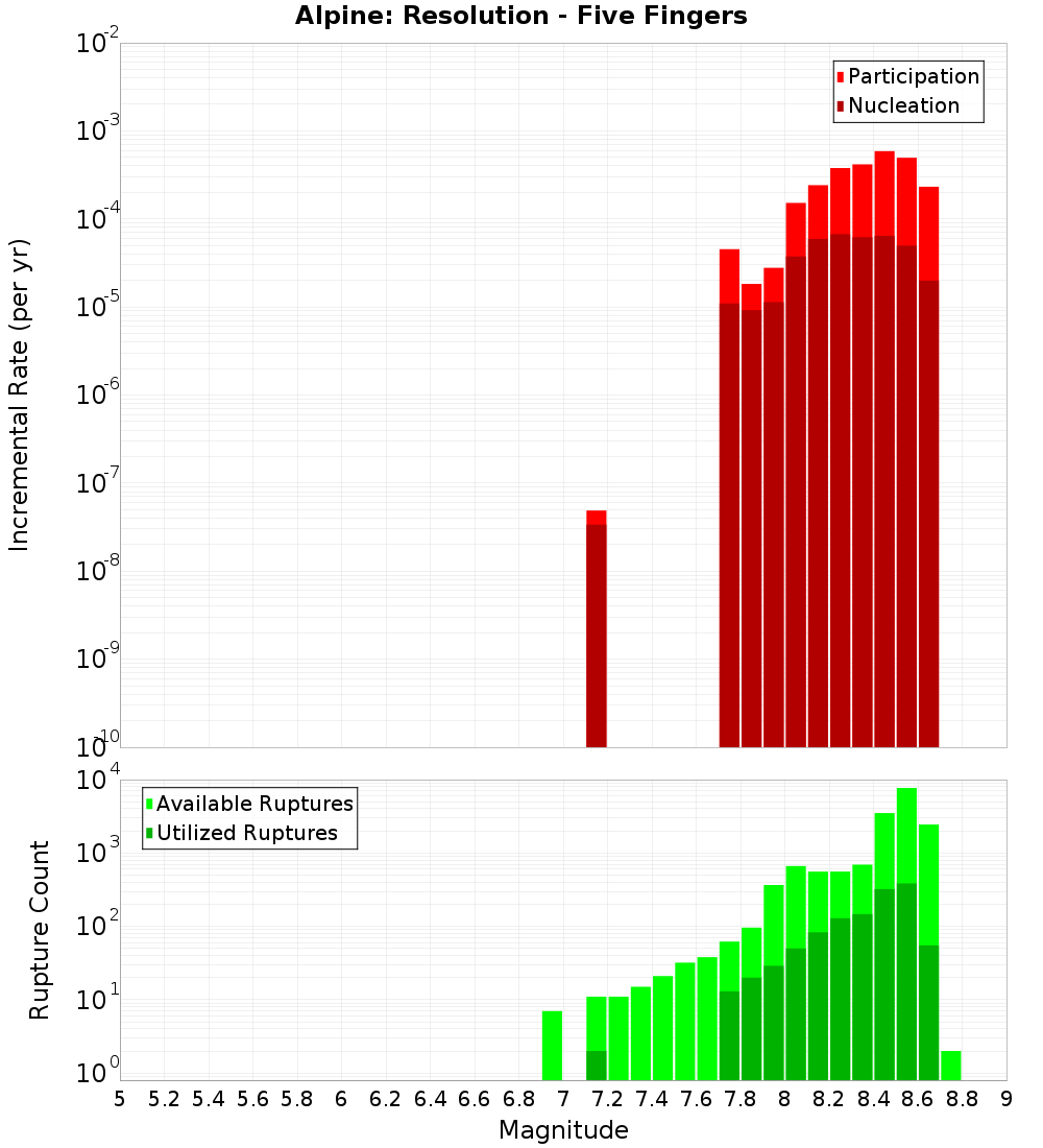 Incremental Plot
