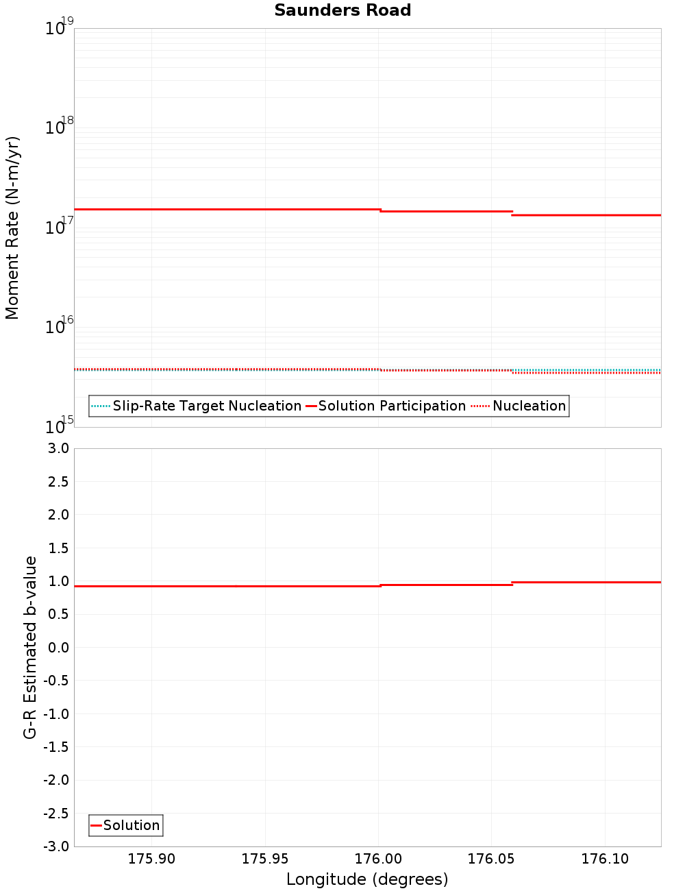 Along-strike plot