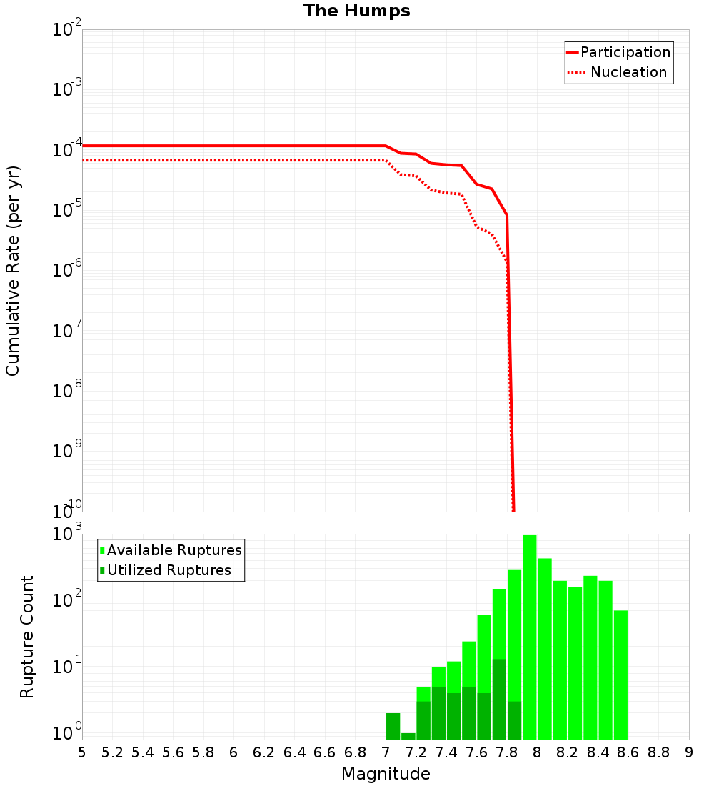 Cumulative Plot