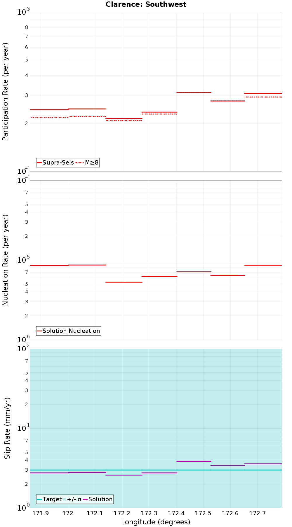 Along-strike plot
