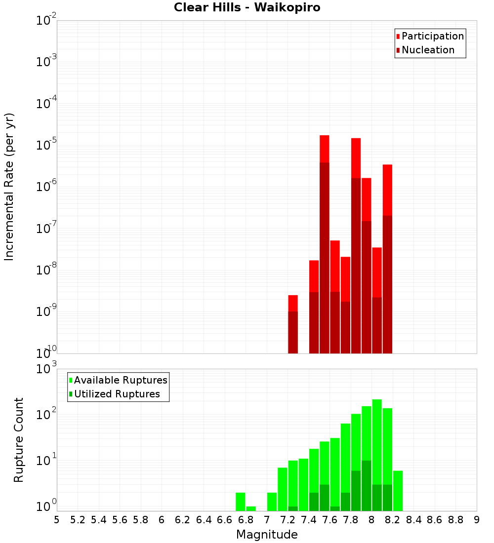 Incremental Plot