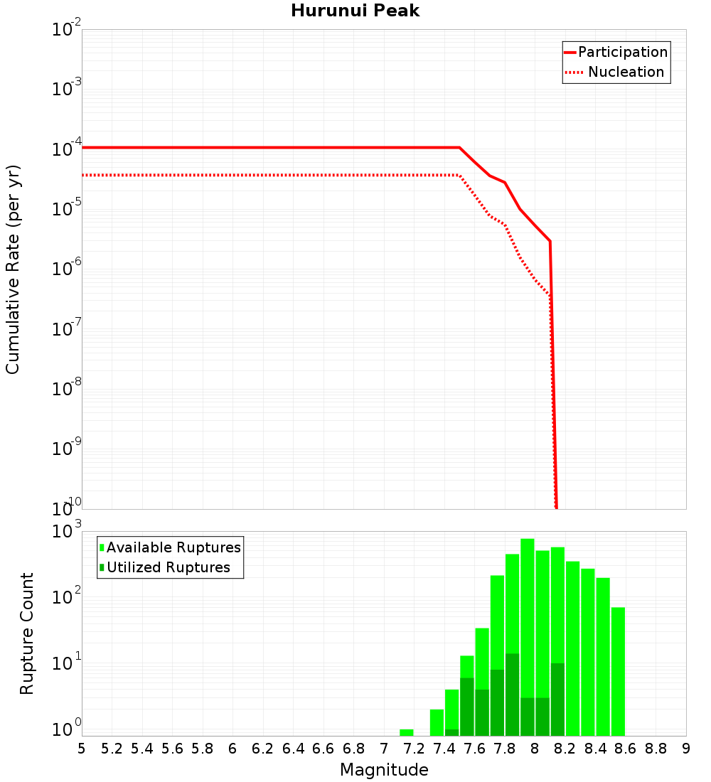 Cumulative Plot